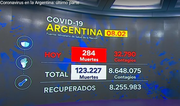 Último parte: se registraron 284 muertes y 32.790 nuevos contagios