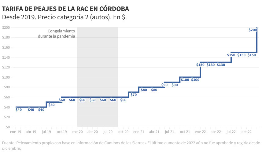 cordobapeajes